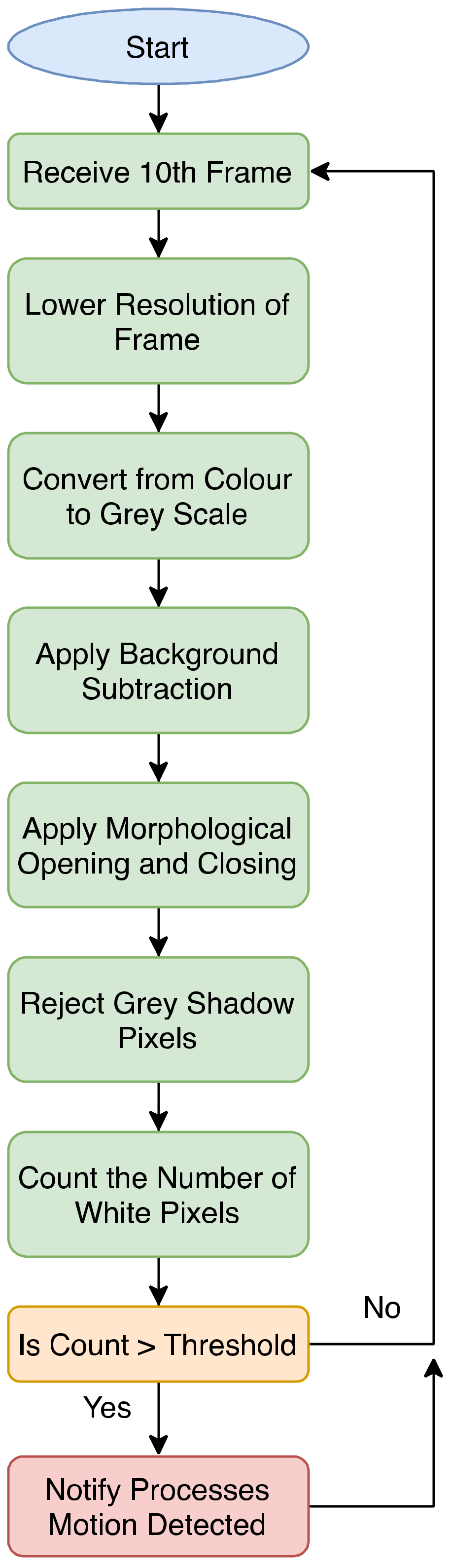 Sensors 22 04094 g002