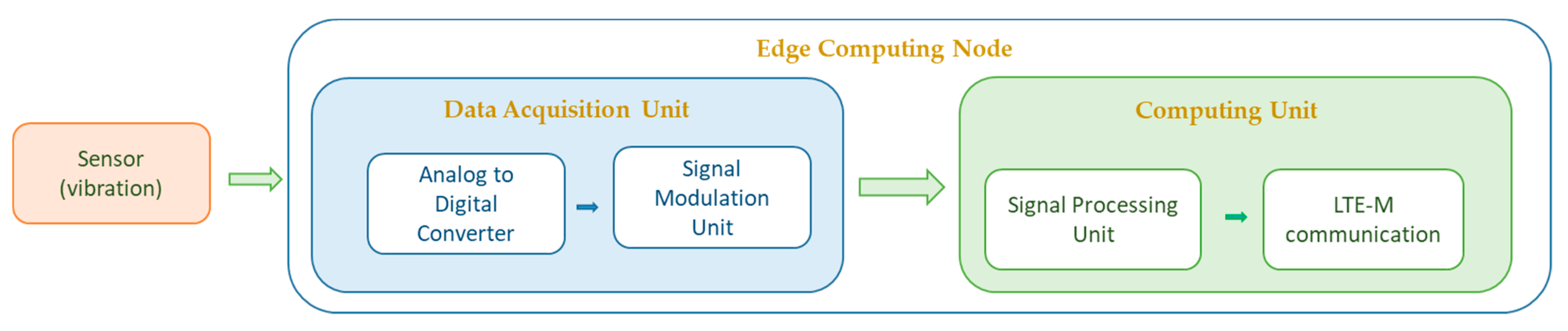 Sensors 22 04105 g002