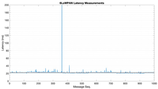 Sensors 22 04159 g0a2 550