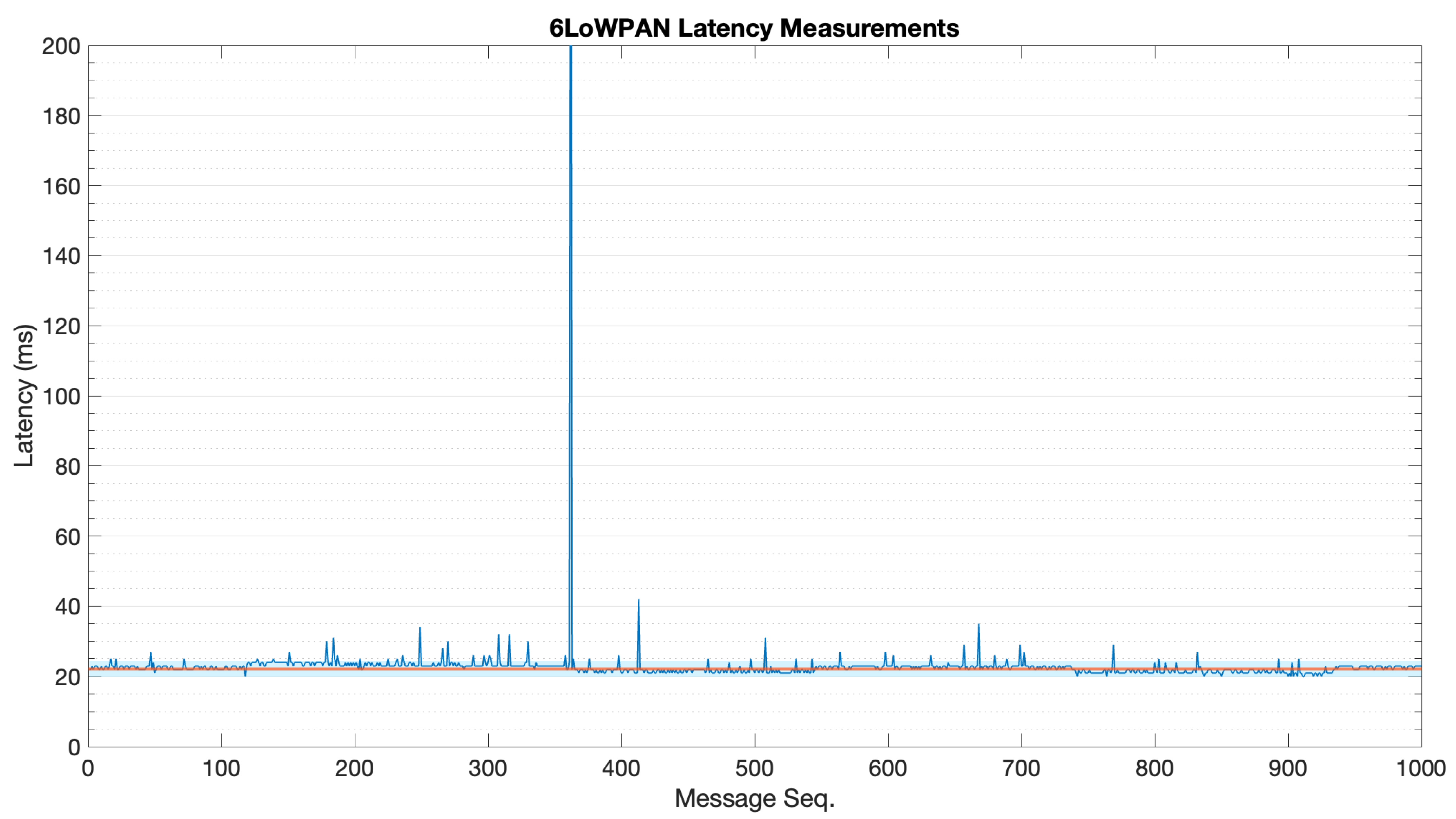 Sensors 22 04159 g0a2