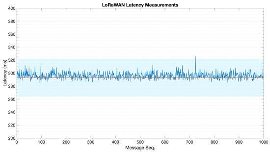 Sensors 22 04159 g0a3 550