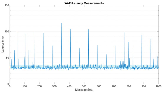 Sensors 22 04159 g0a6 550