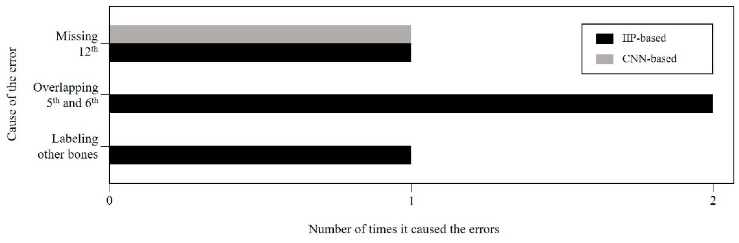 Sensors 22 04530 g007