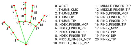 Sensors 22 04558 g004 550