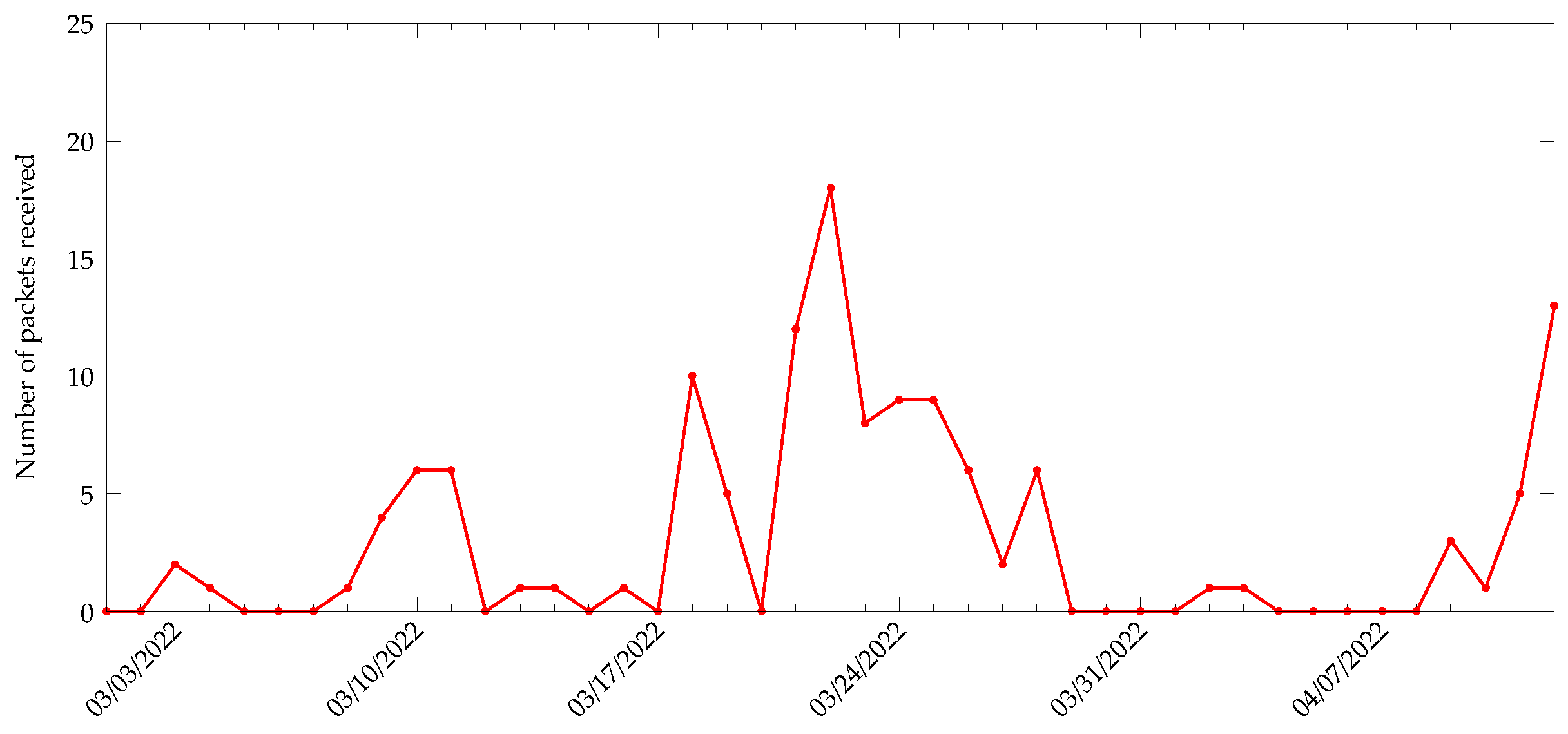 Sensors 22 04737 g014