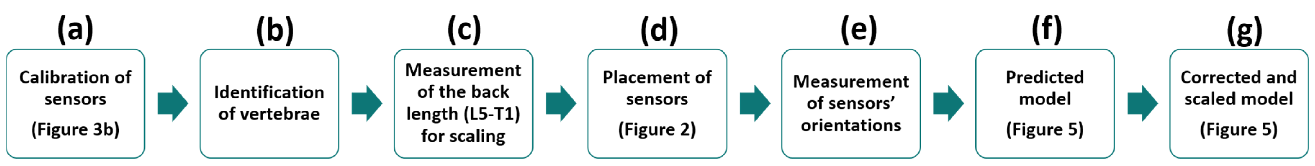 Sensors 22 04796 g001