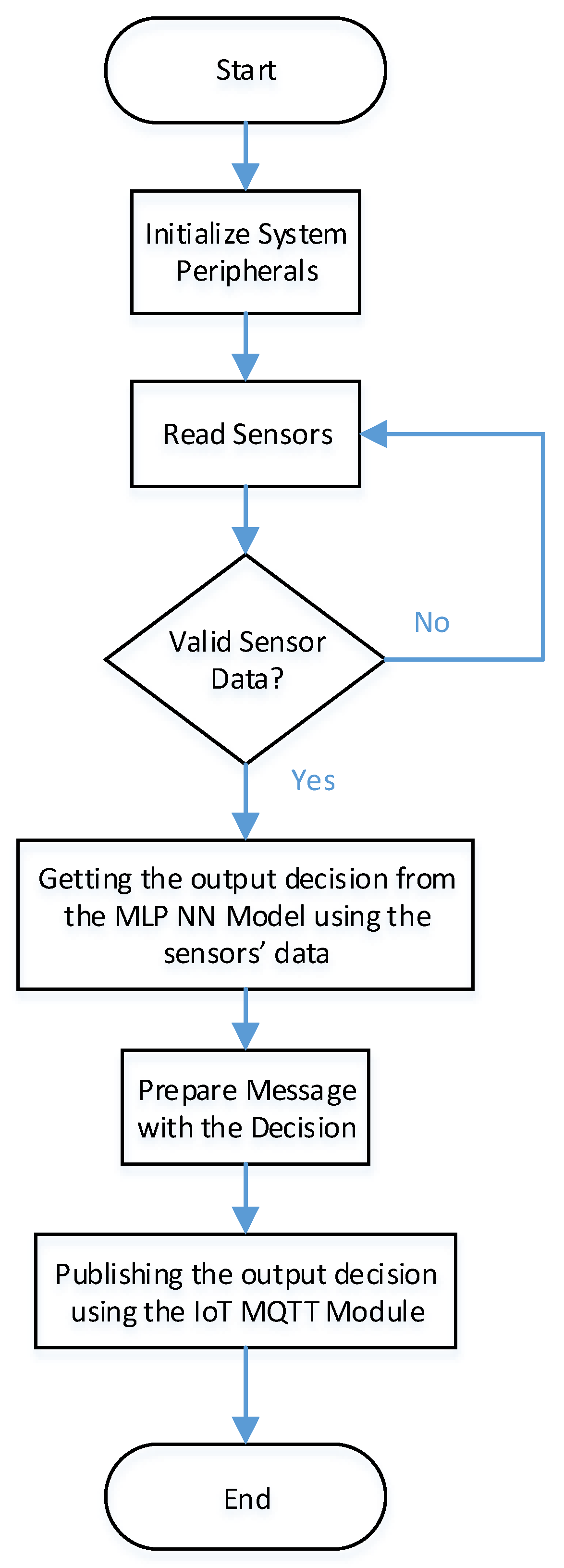 Sensors 22 05106 g007