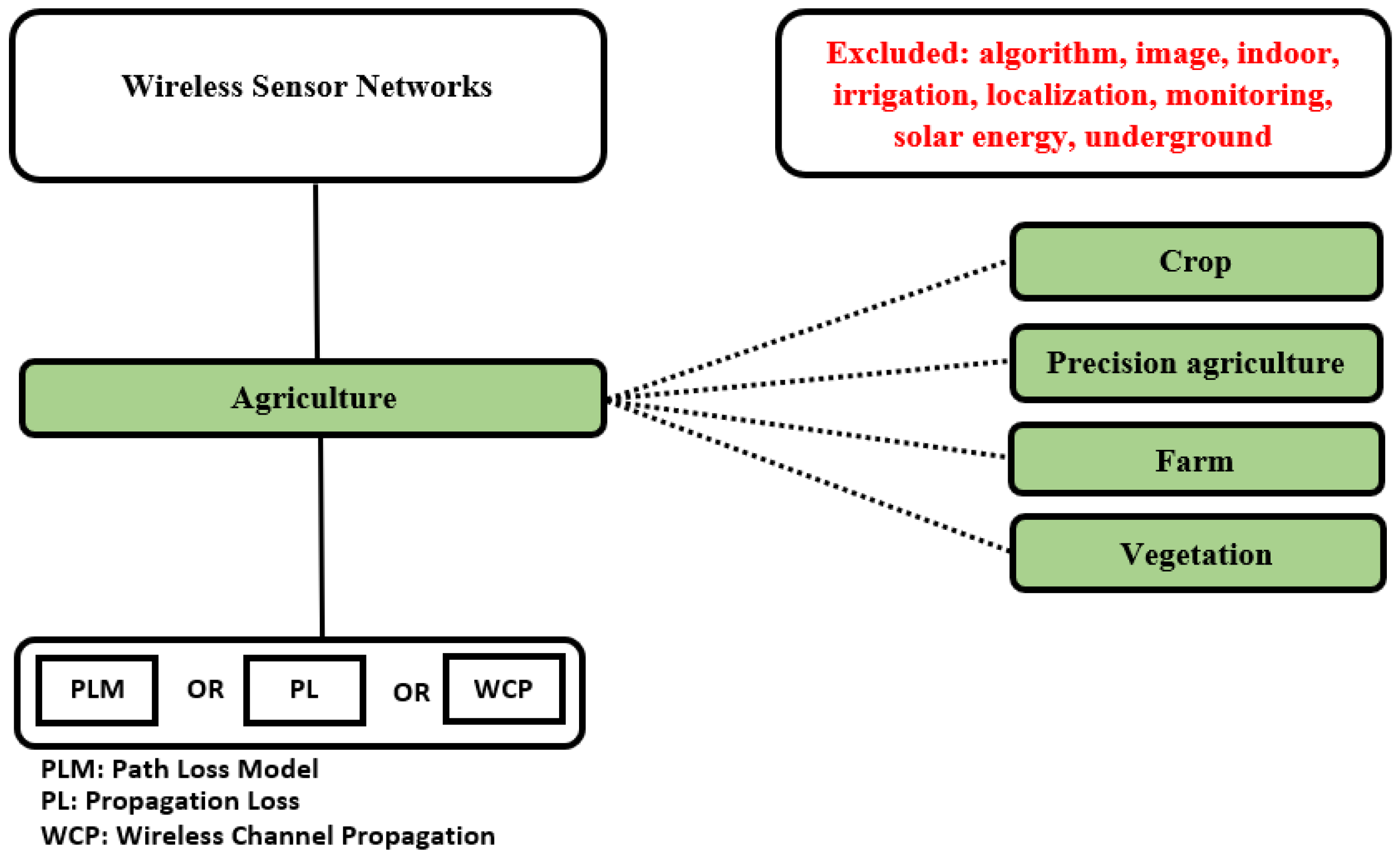Sensors 22 05285 g002