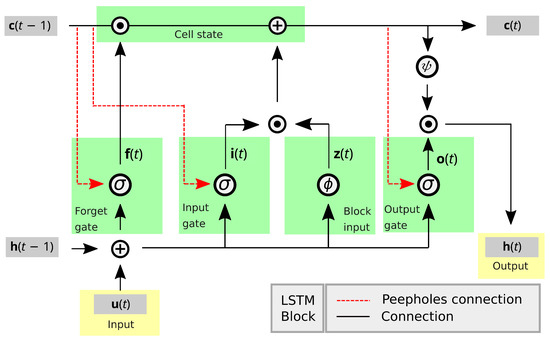 Sensors 22 05323 g0a2