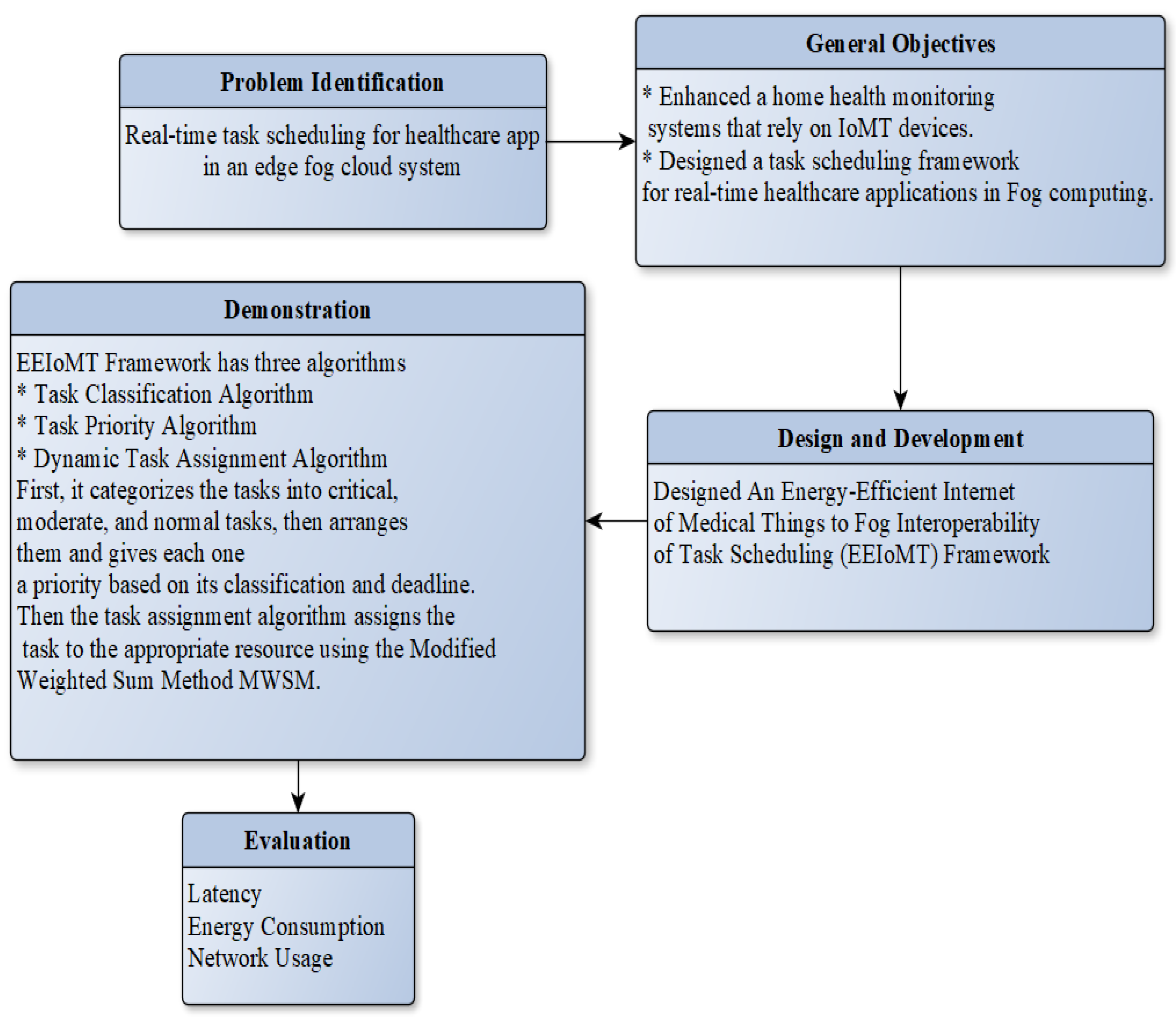 Sensors 22 05327 g001