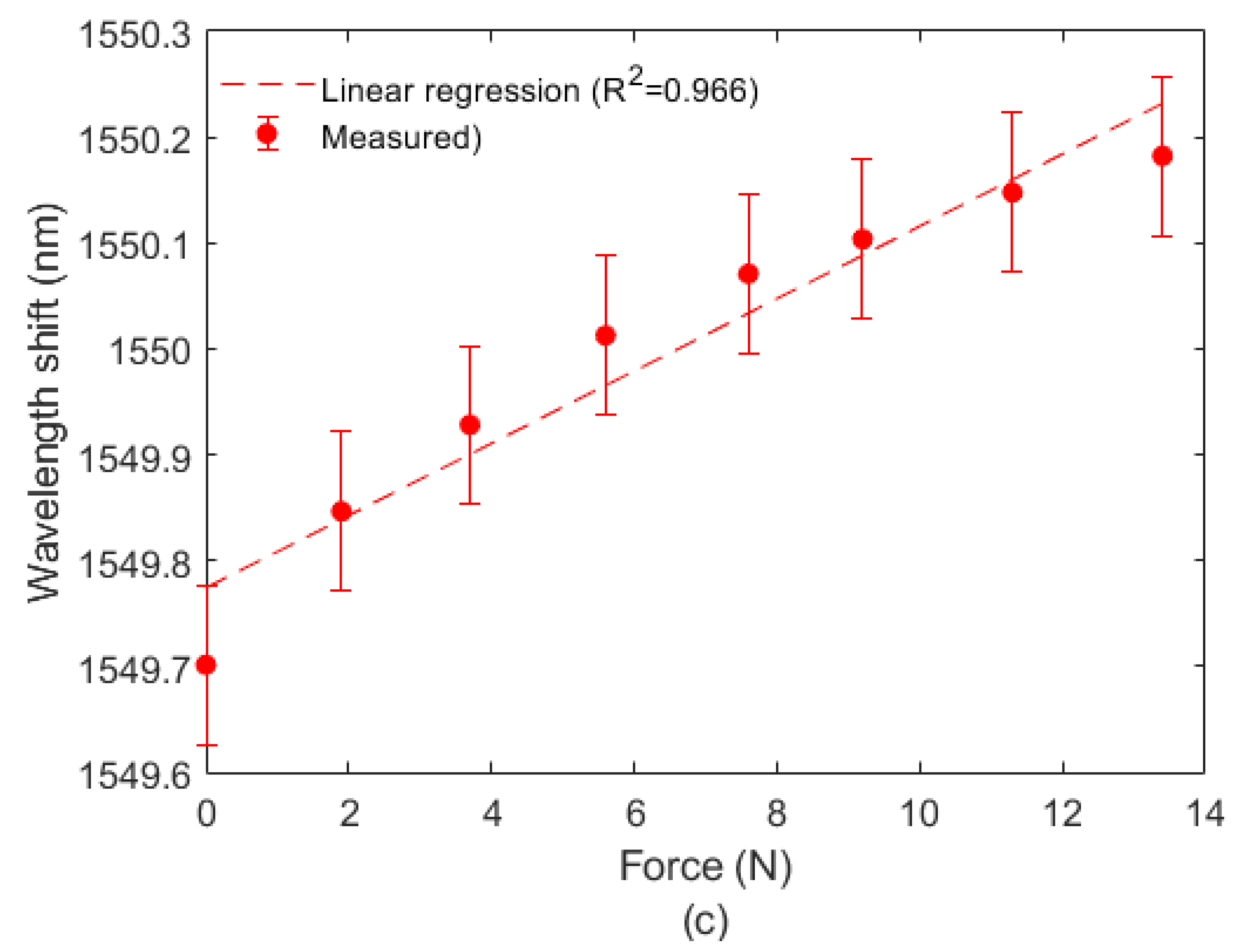 Sensors 22 05355 g004b