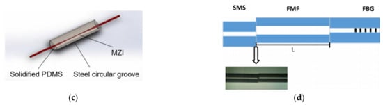 Sensors 22 05363 g005b