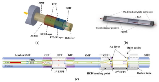 Sensors 22 05363 g006