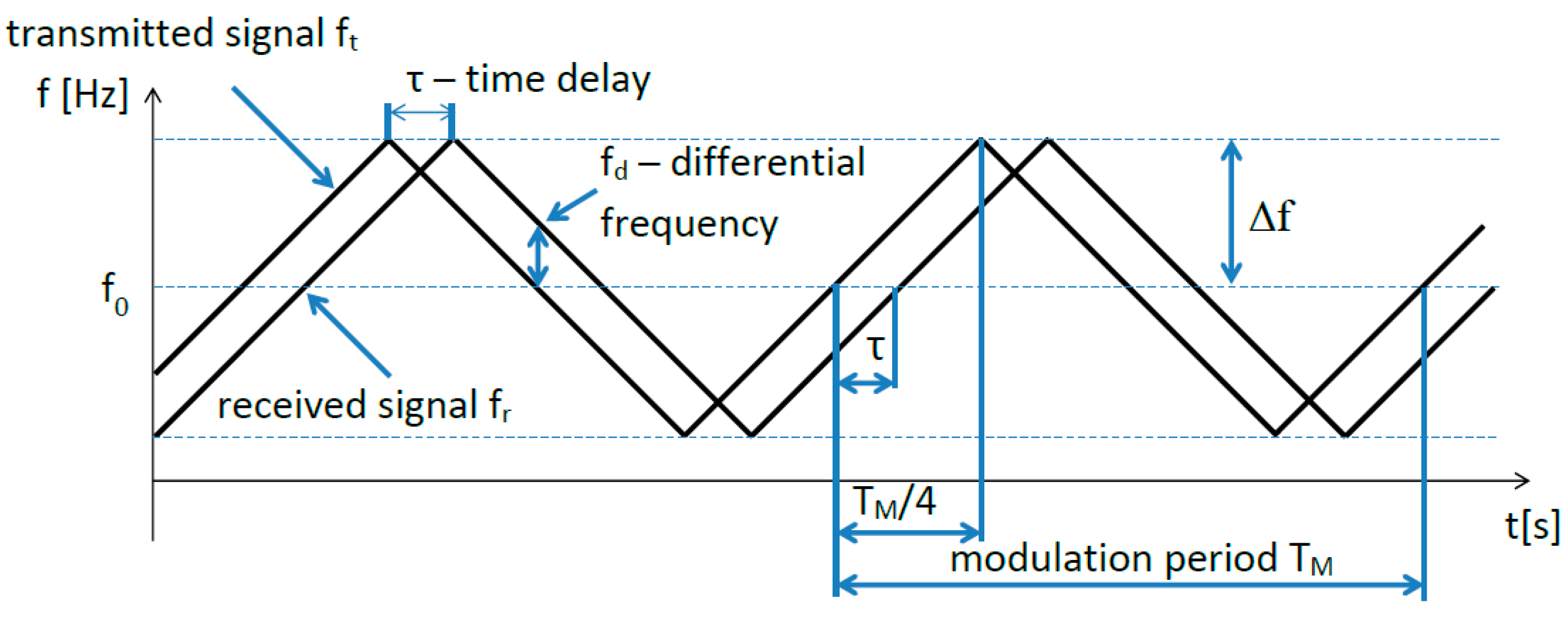 Sensors 22 05394 g002