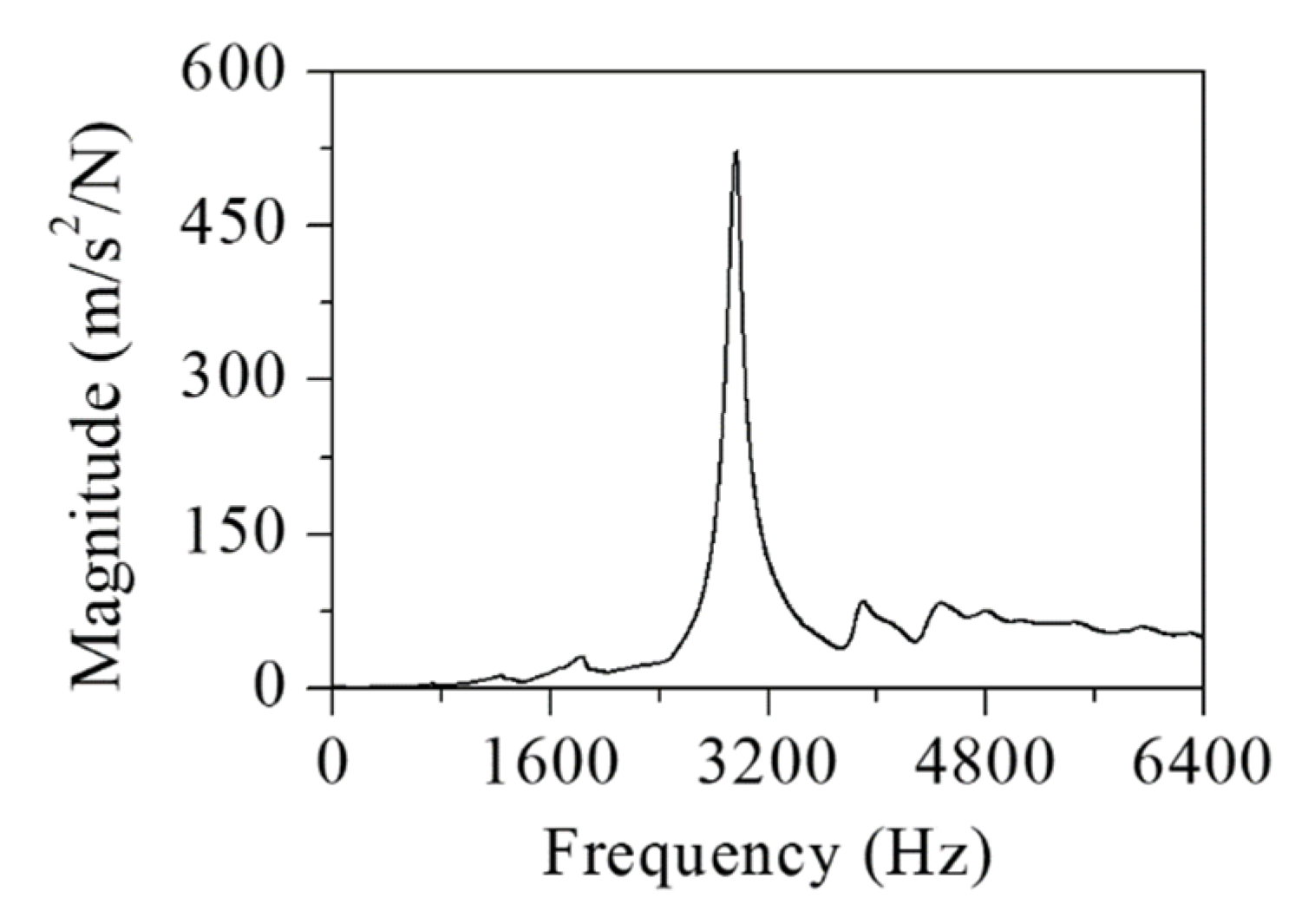 Sensors 22 05432 g006
