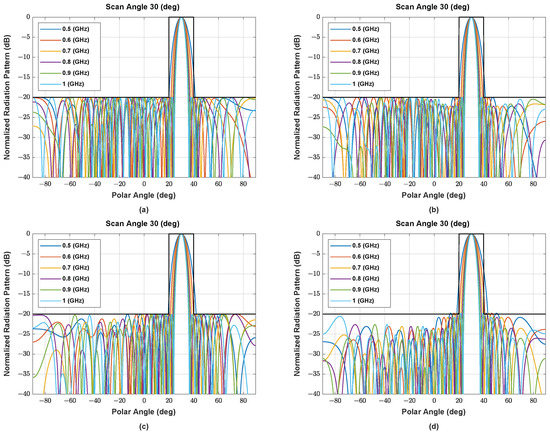 Sensors 22 05456 g0a2a