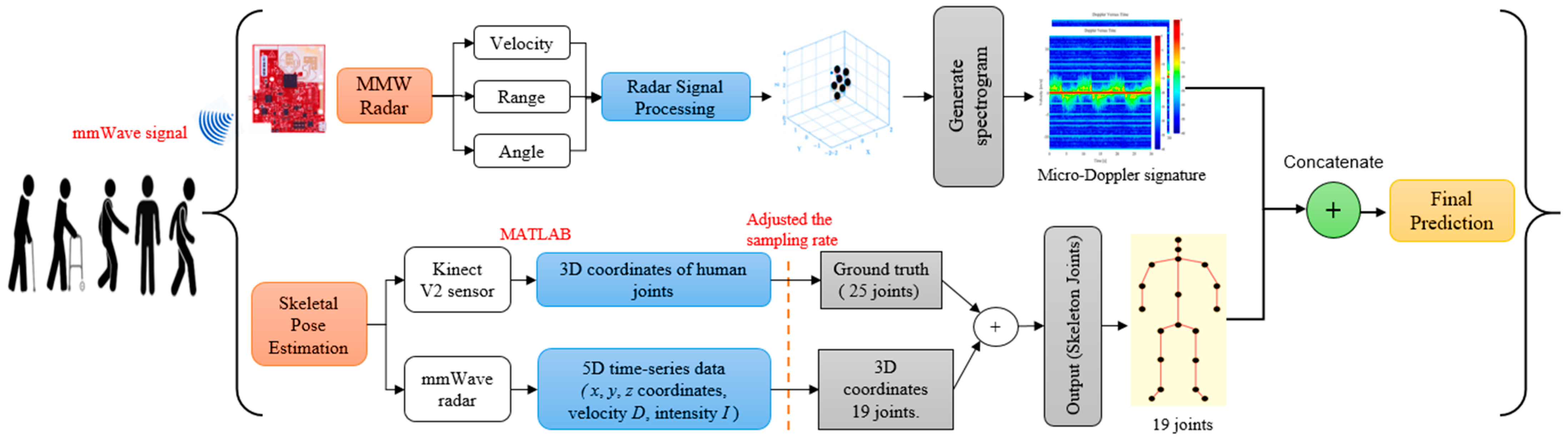 Sensors 22 05470 g001