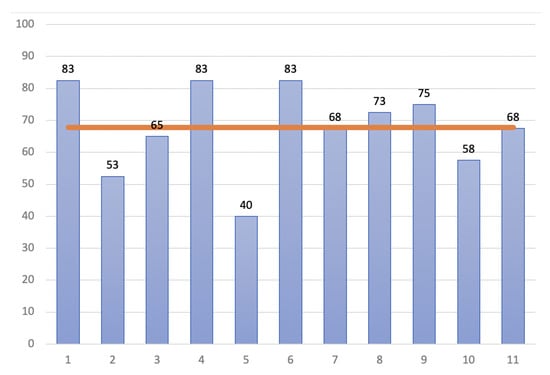 Sensors 22 05627 g005