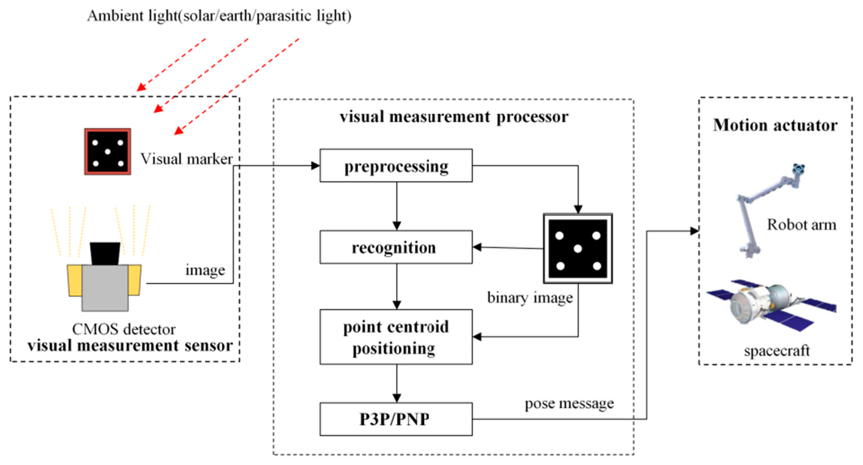Sensors 22 05640 g001