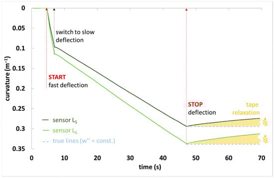 Sensors 22 05768 g0a3