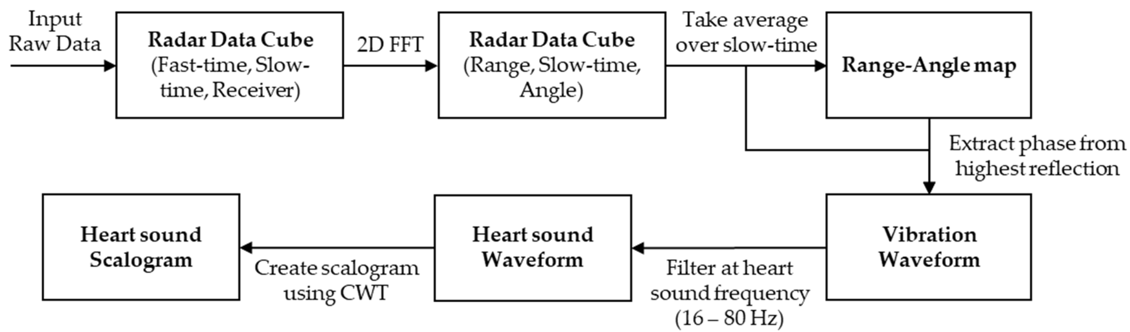 Sensors 22 05782 g002