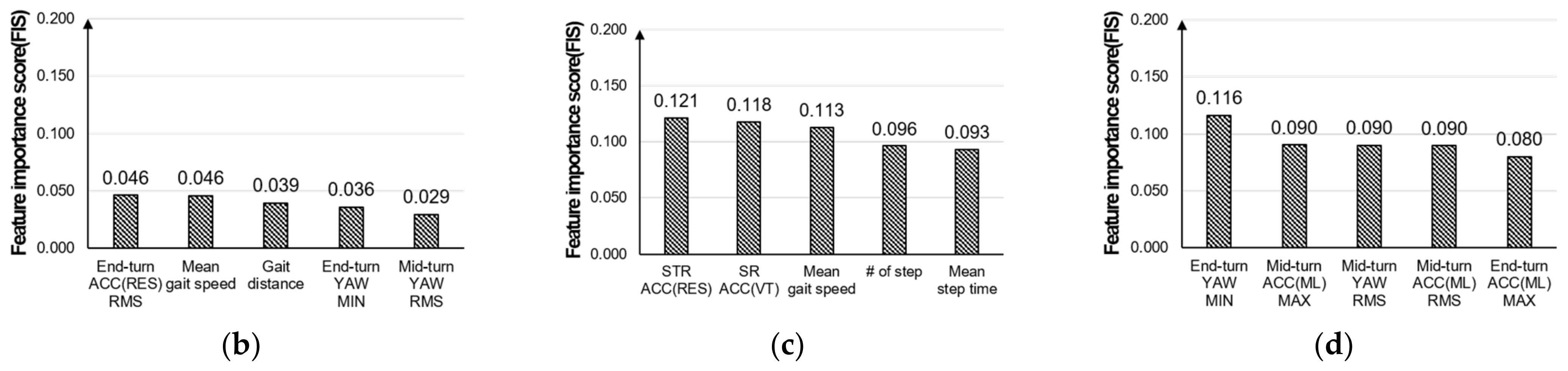Sensors 22 05957 g006b
