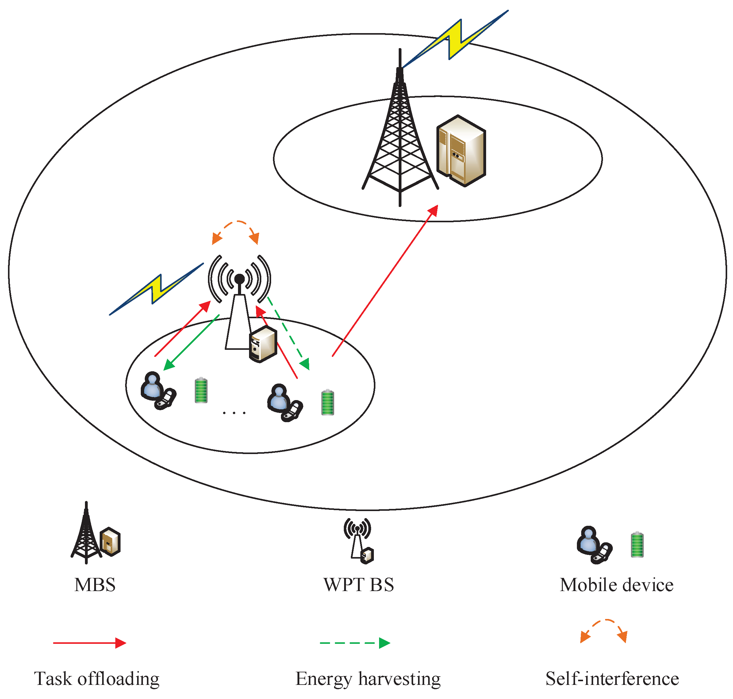 Mec Data Offloading Resource Allocation and Computation Offloading for Wireless Powered ...