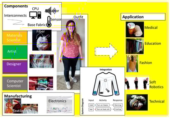 Sensors 22 06055 g002 550