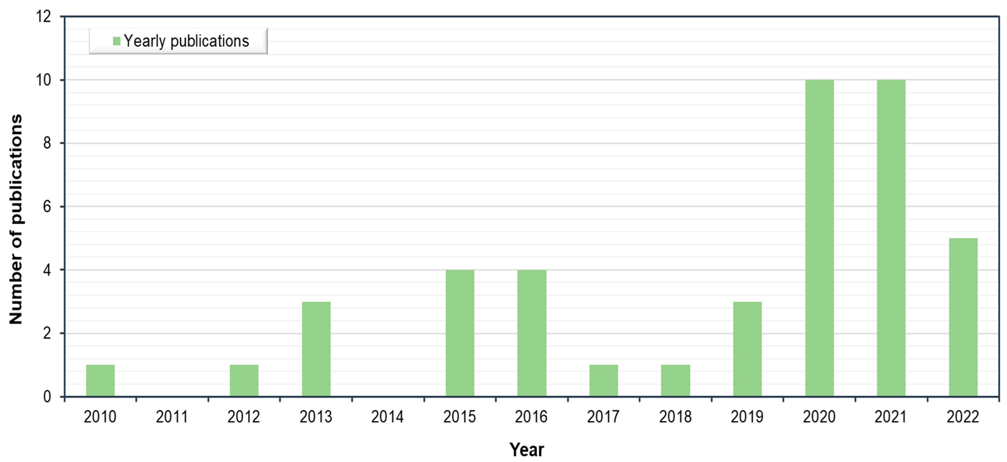 Sensors 22 06070 g003
