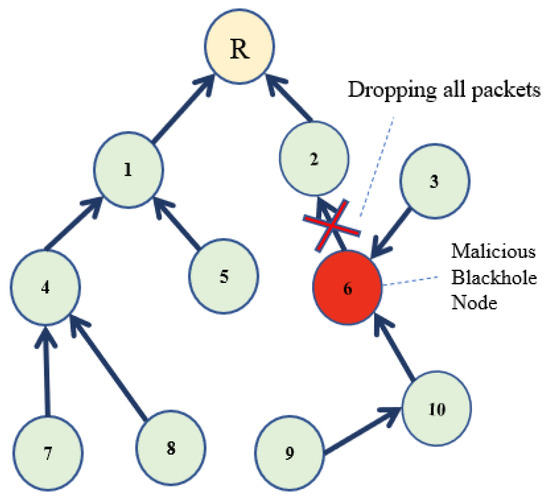 Sensors 22 06215 g003 550