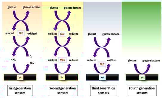 Sensors 22 06232 g002 550
