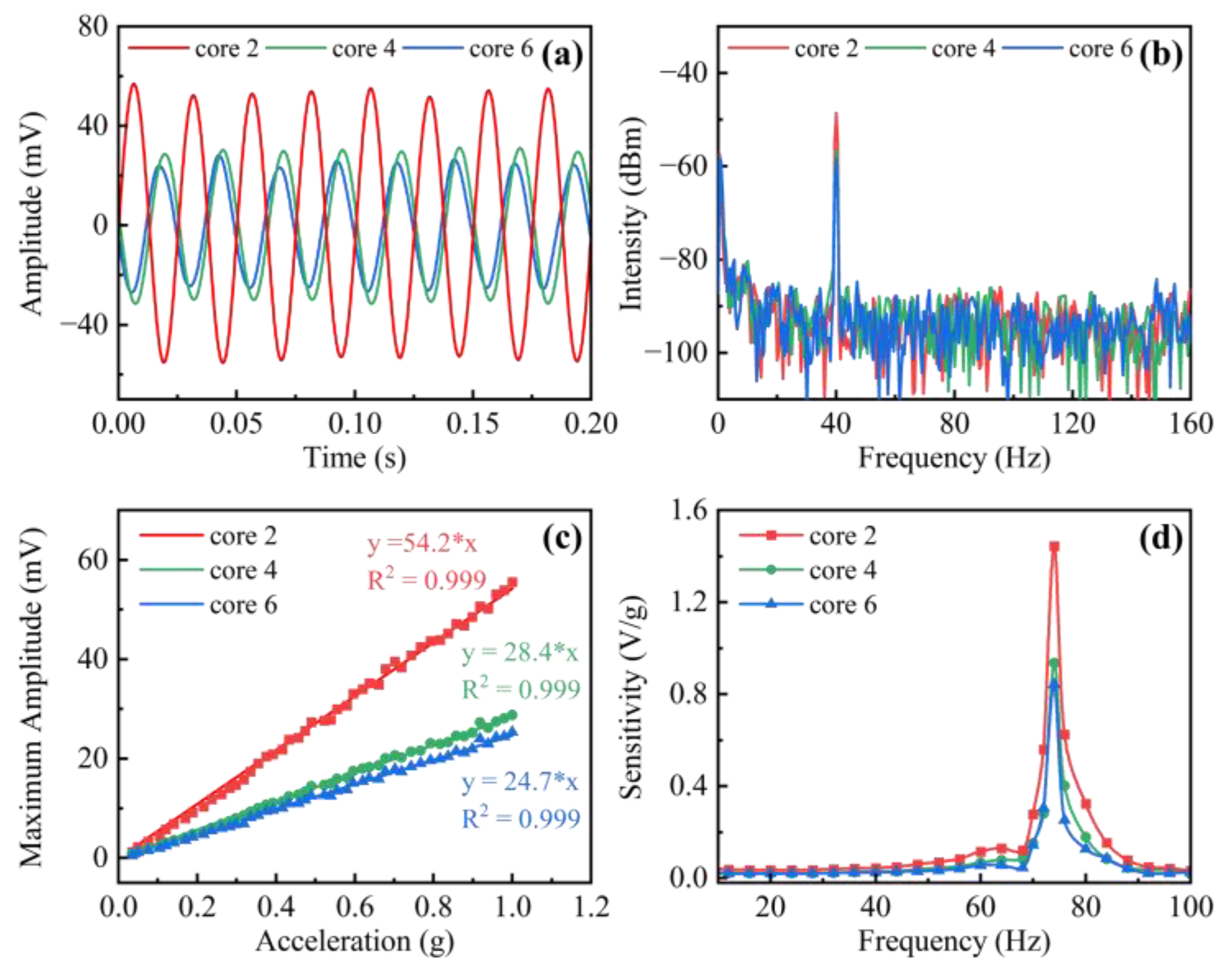 Sensors 22 06459 g004