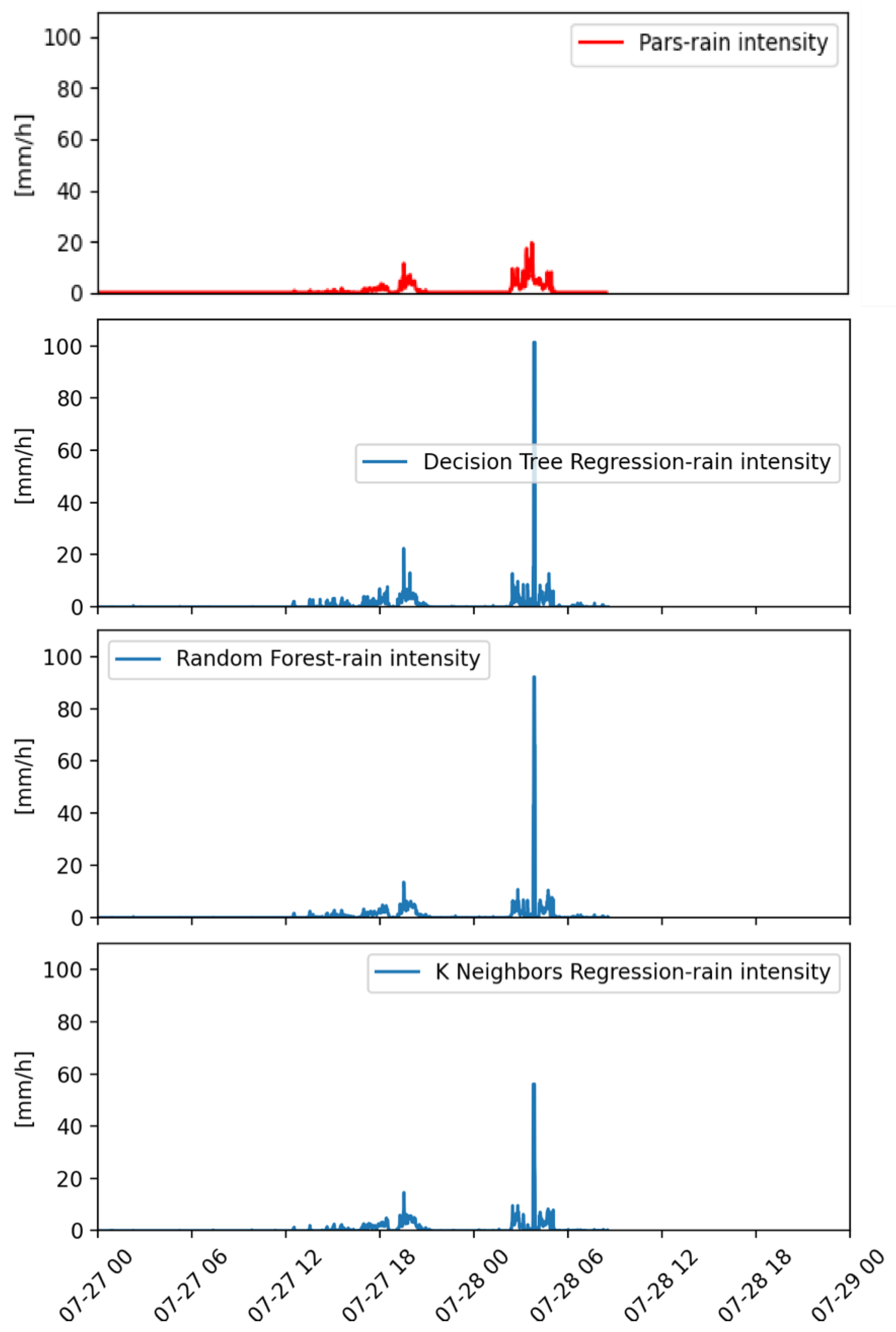 Sensors 22 06638 g007