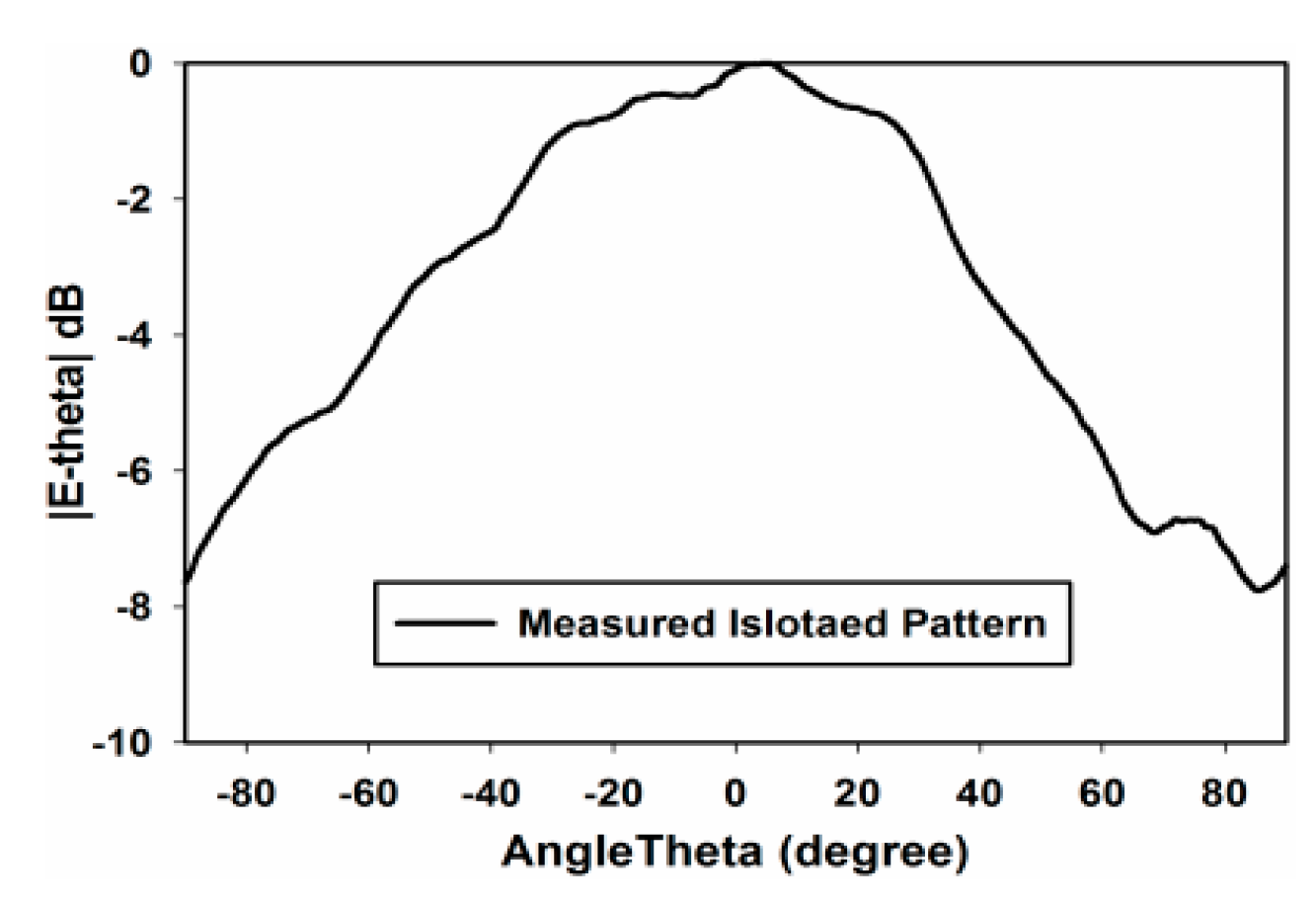 Sensors 22 06820 g010