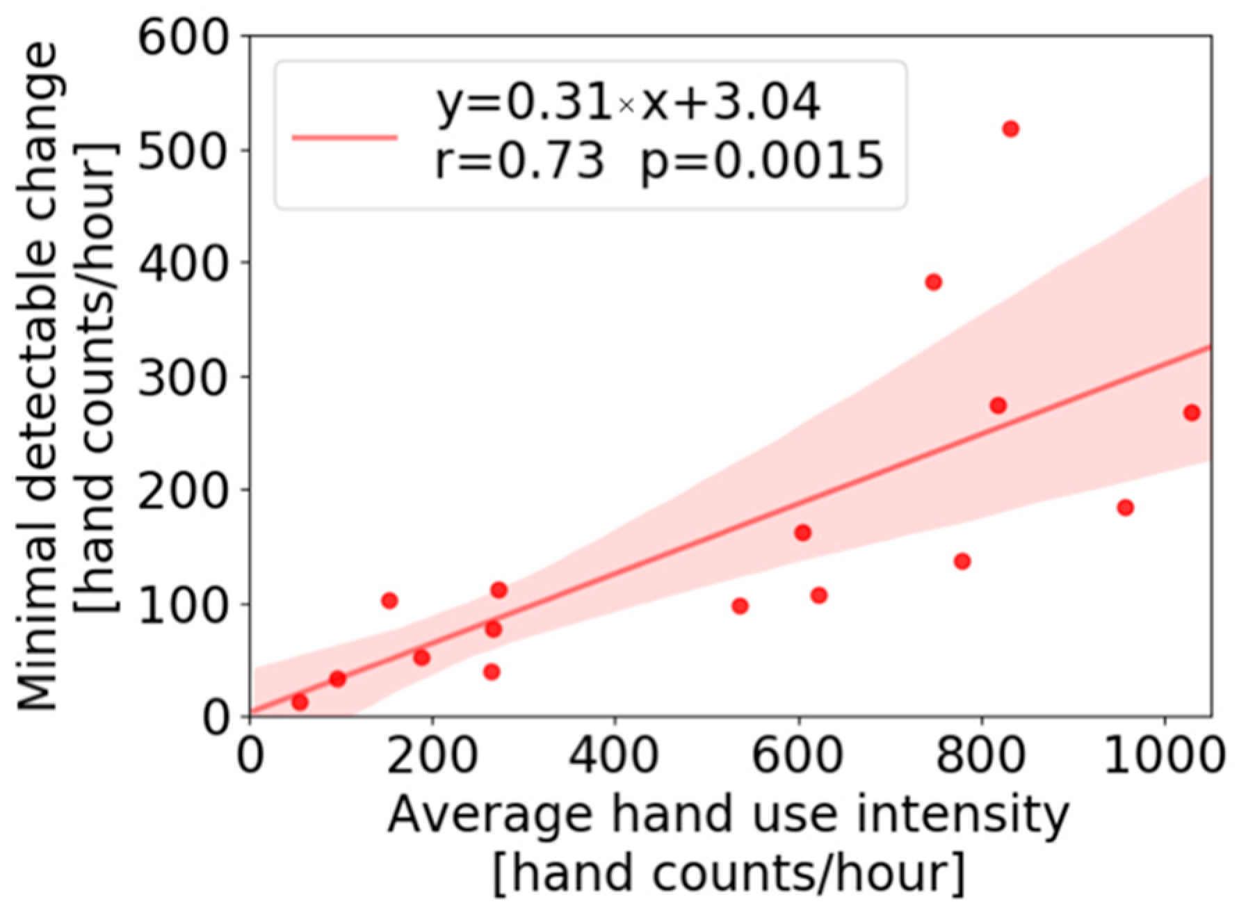 Sensors 22 06938 g009