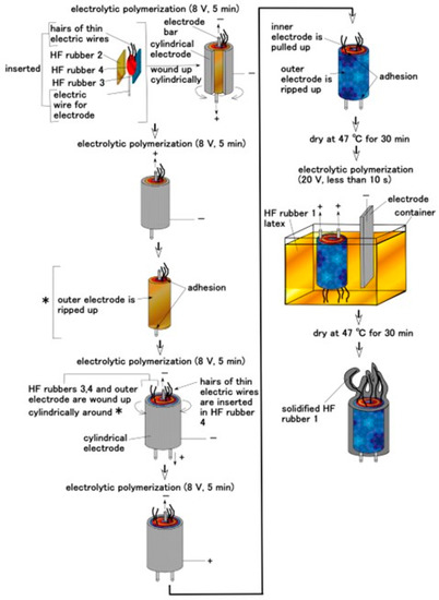 Sensors 22 06979 g0a1 550