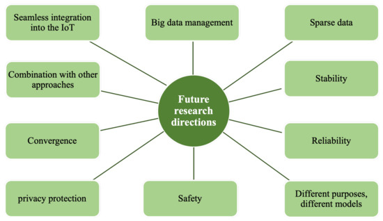 Sensors 22 06995 g007 550