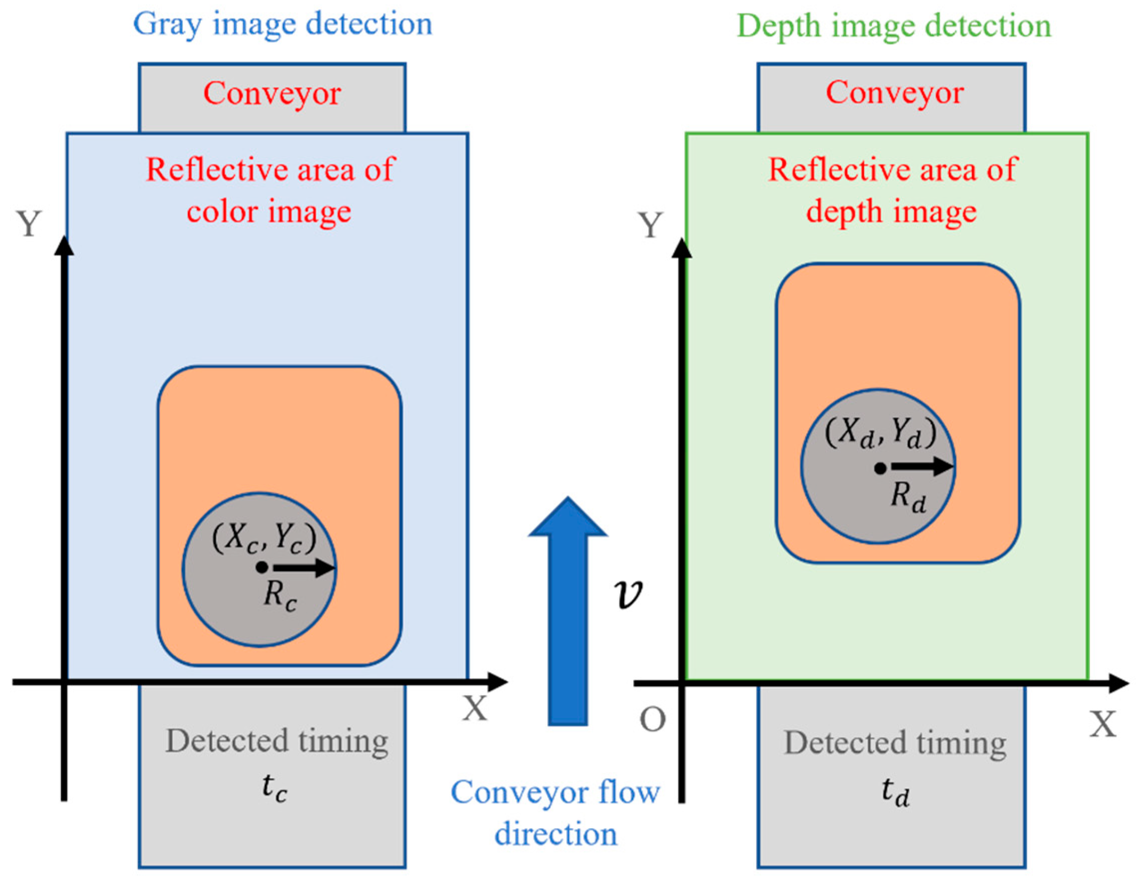 Sensors 22 07006 g006