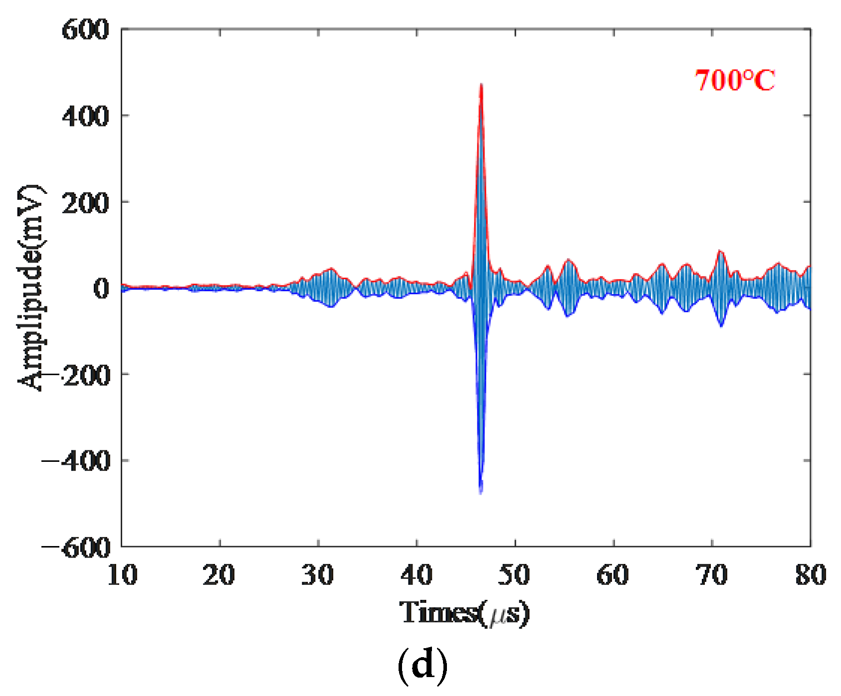 Sensors 22 07042 g006b