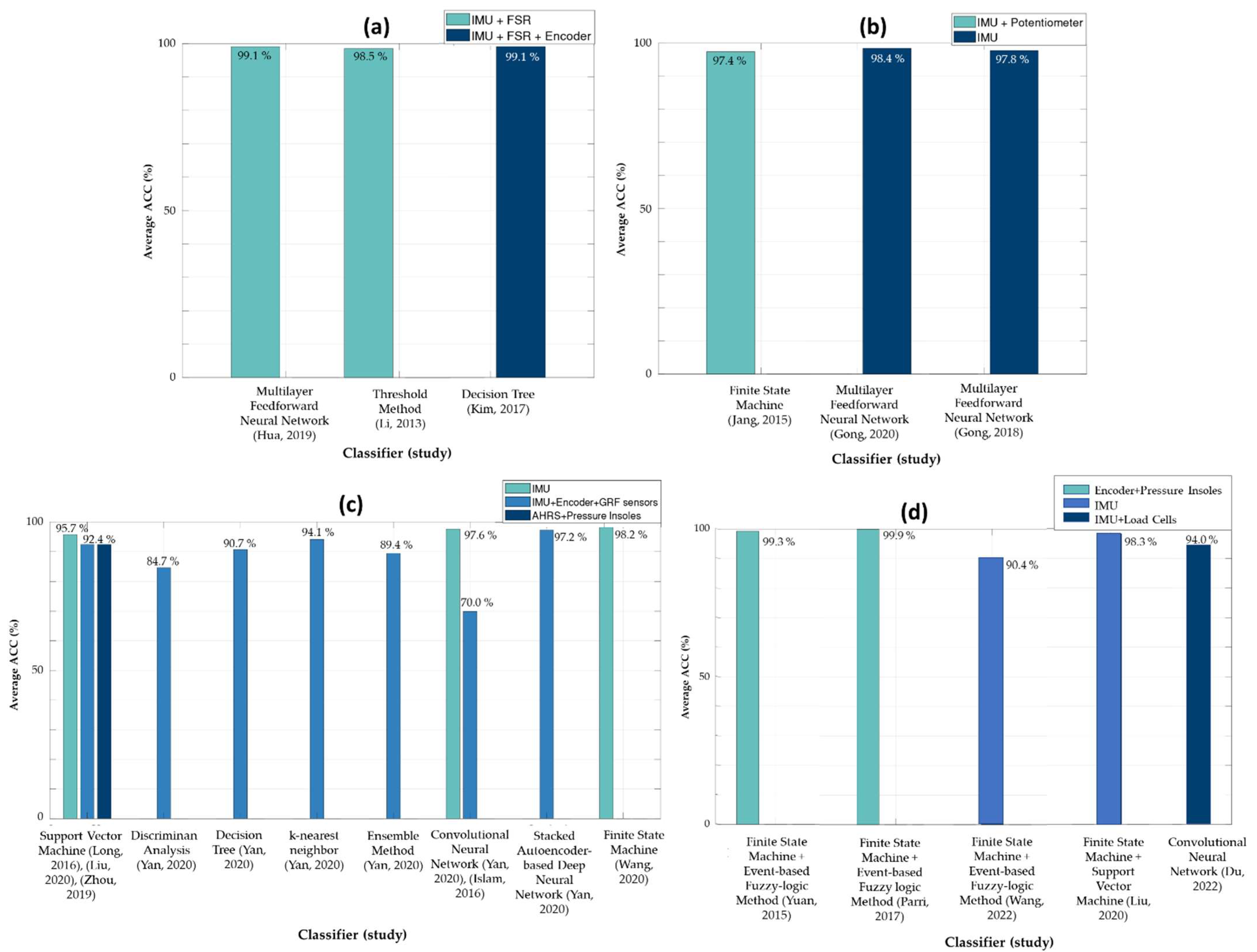 Sensors 22 07109 g003
