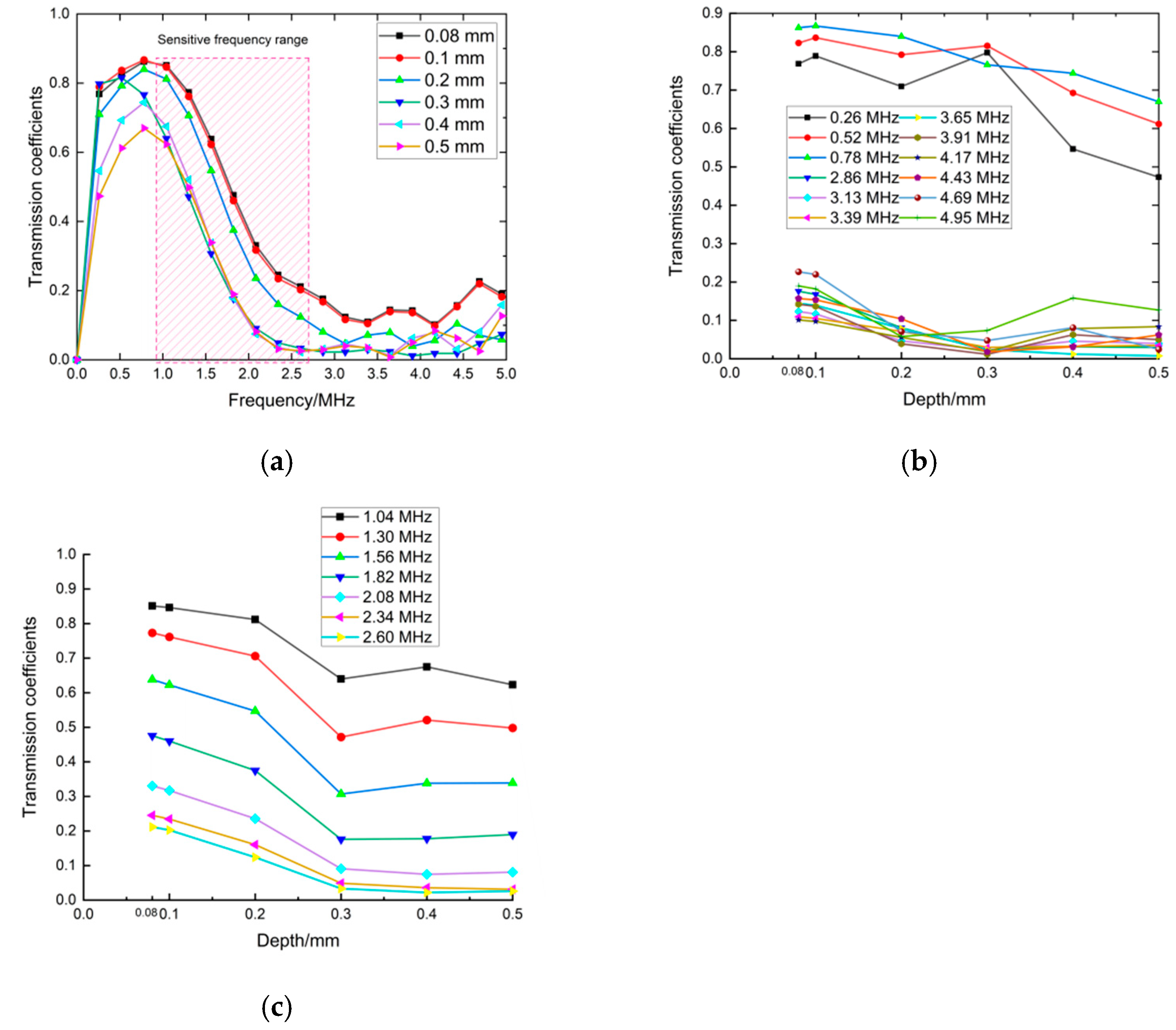 Sensors 22 07221 g005