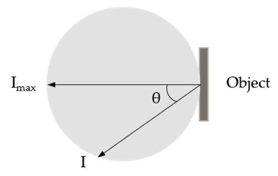 Sensors 22 07532 g0a1