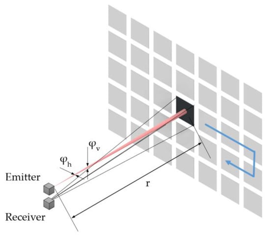 Sensors 22 07532 g0a2
