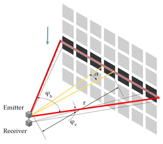 Sensors 22 07532 g0a3