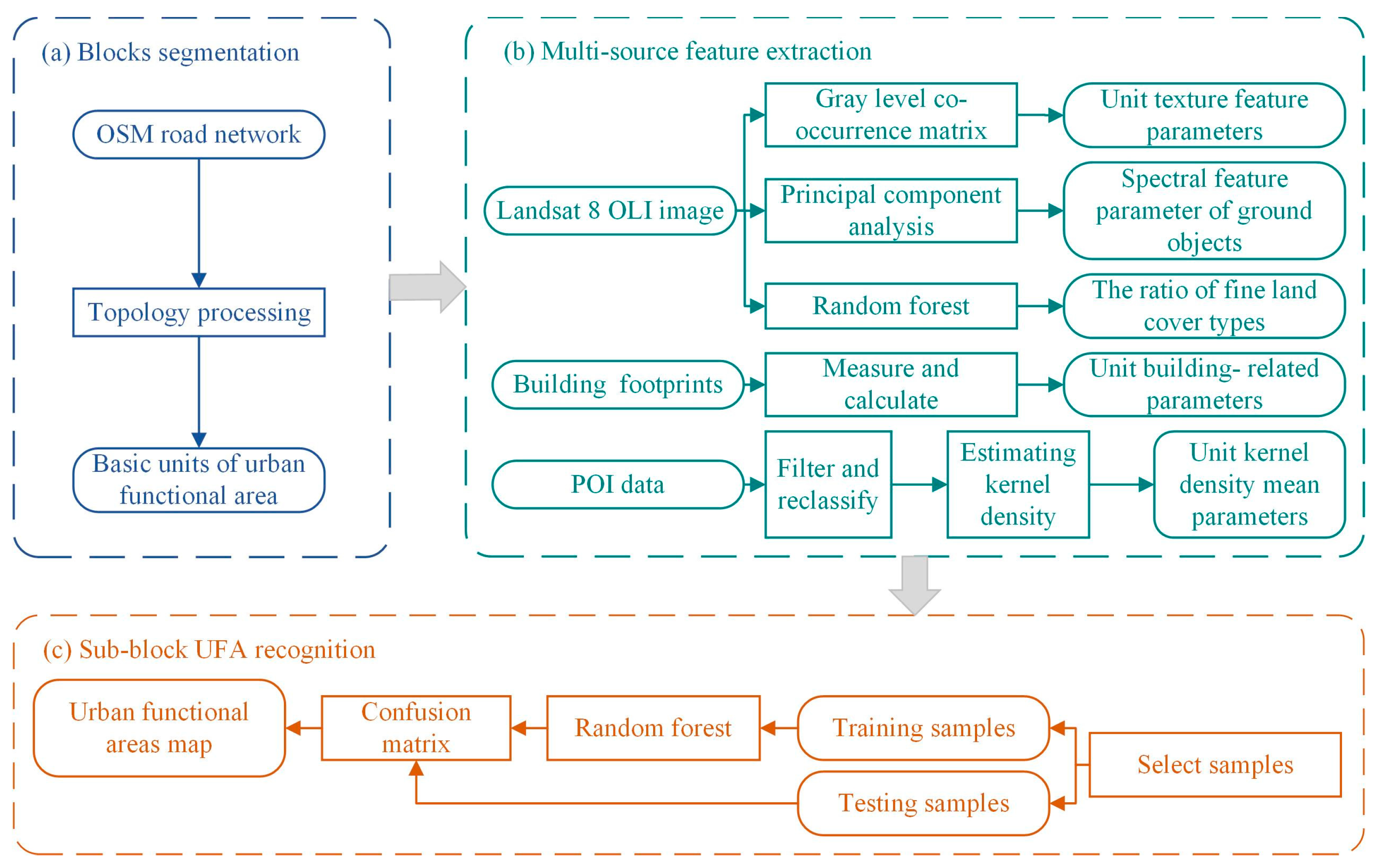 Sensors 22 07862 g002