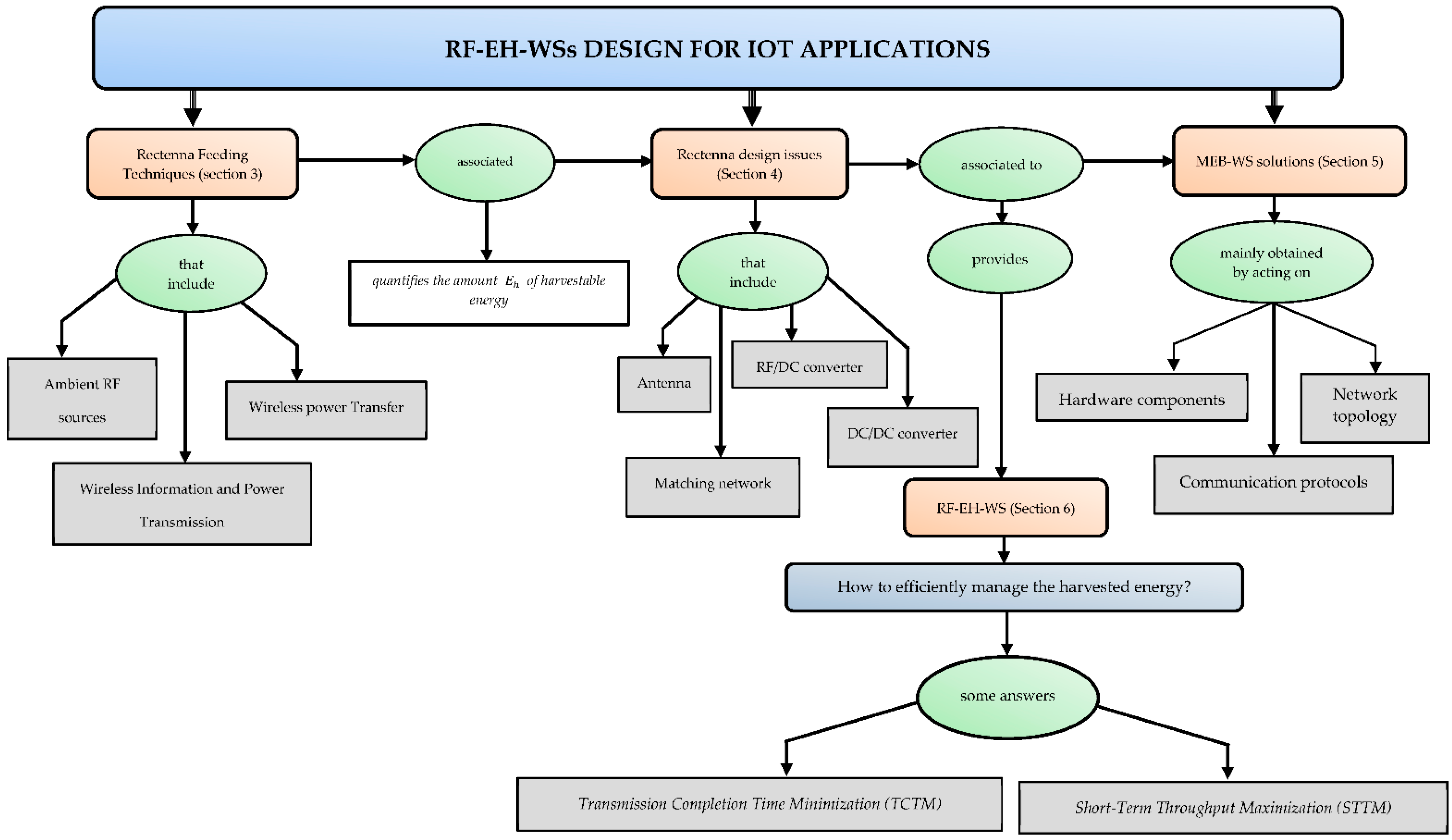 Sensors 22 08088 g001