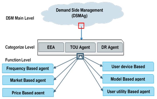 Sensors 22 08099 g0a1