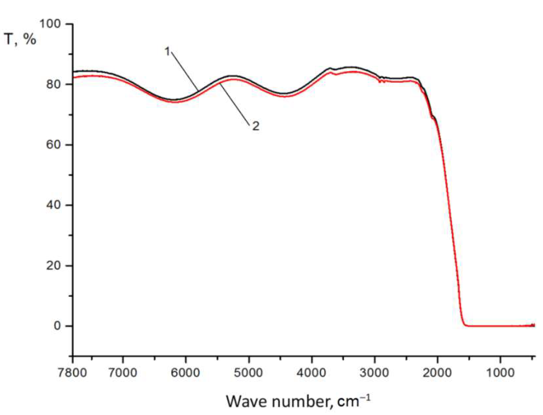 Sensors 22 08105 g006