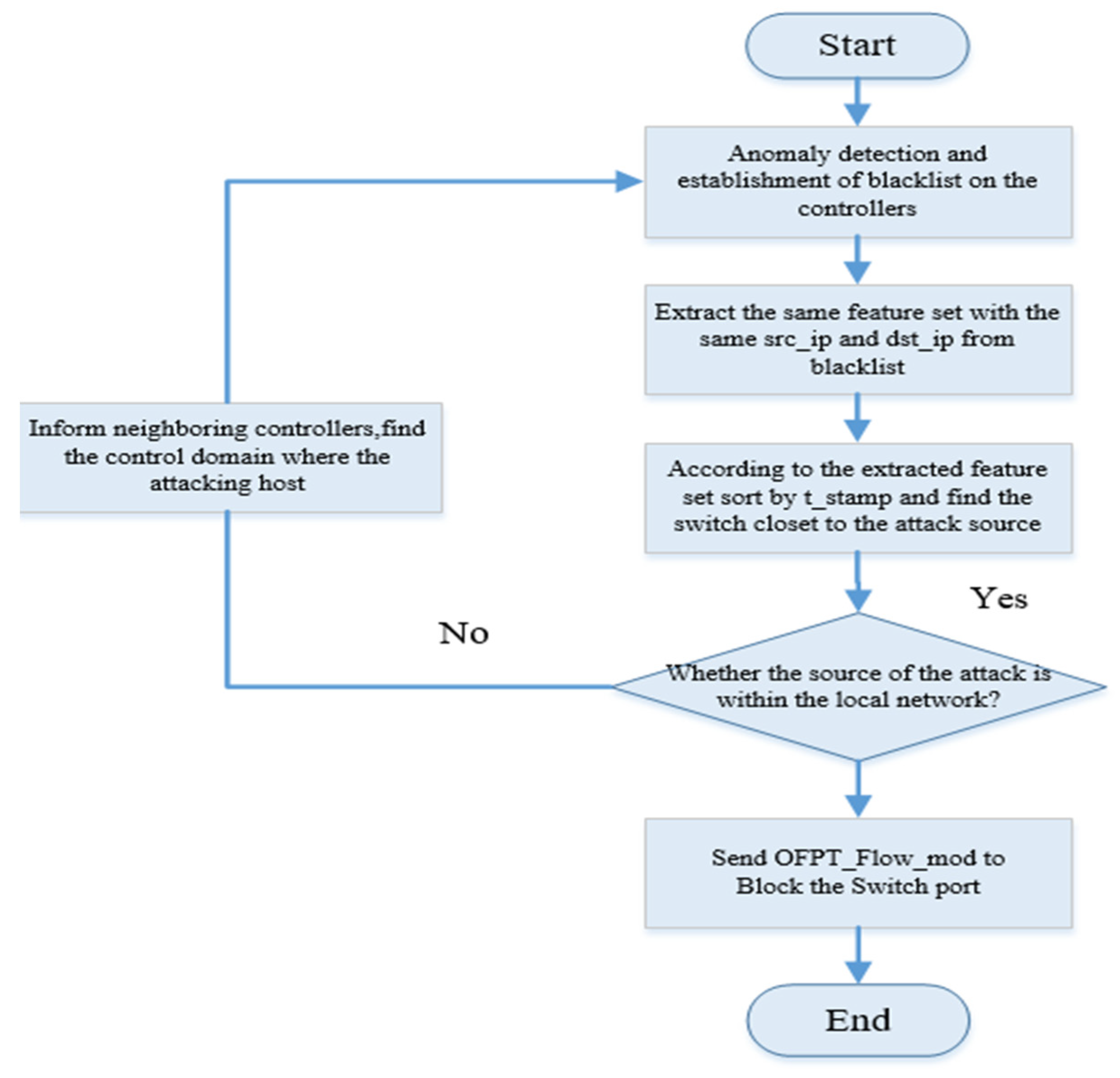 Sensors 22 08287 g006