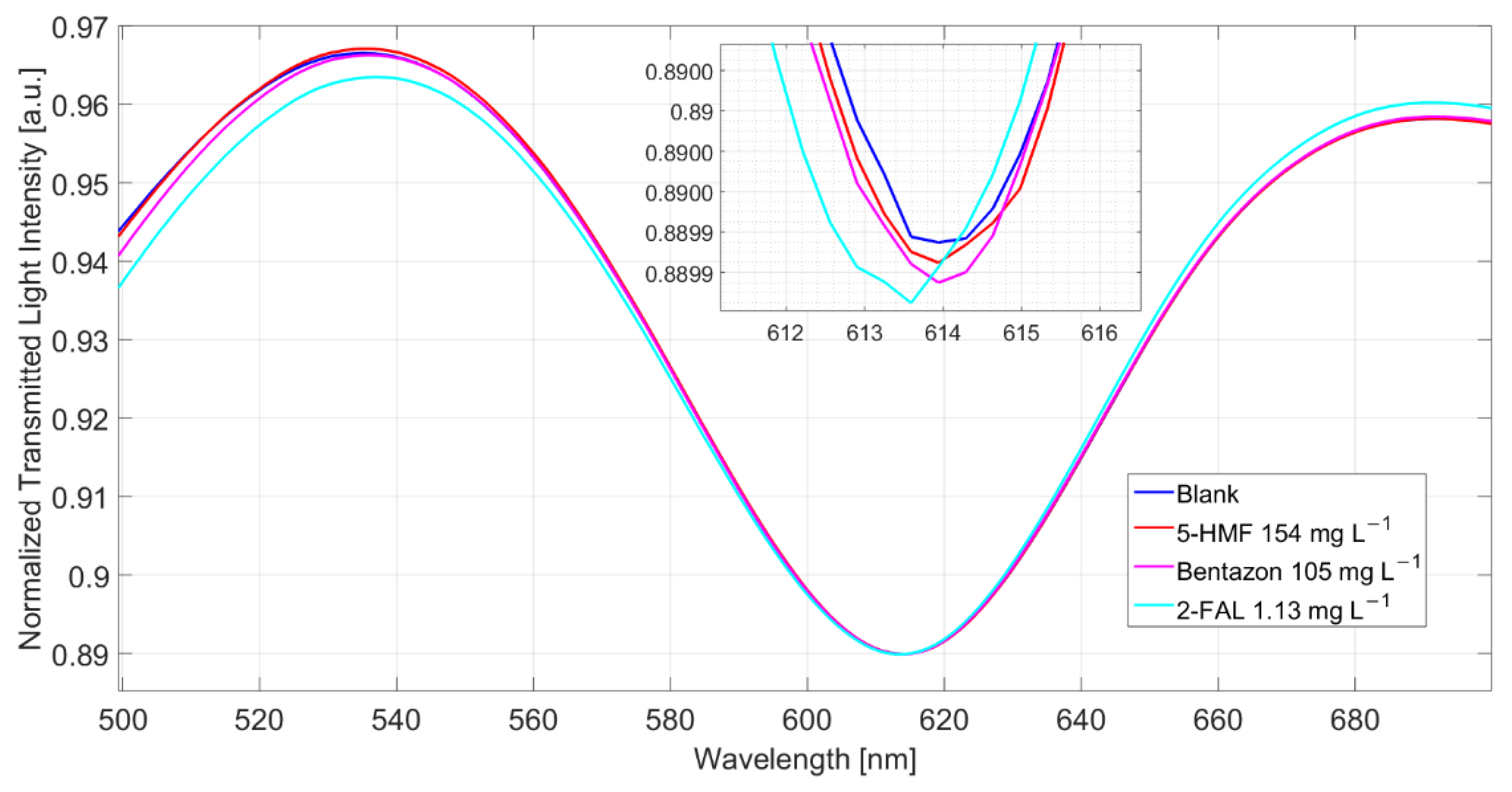 Sensors 22 08289 g006